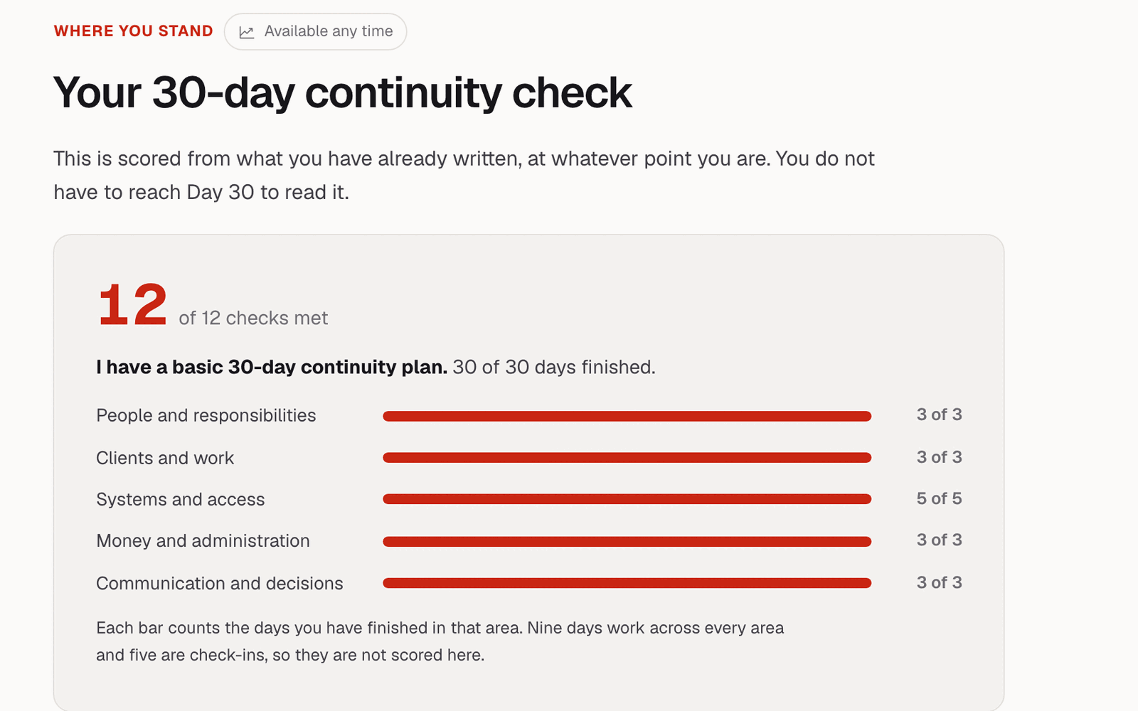Where you stand shows a completed fictional example: twelve checks met, thirty days finished, and progress in each continuity area.